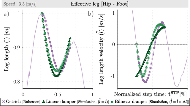 Figure 3 for Trunk Pitch Oscillations to Improve Energetics in Bipedal Running Birds and Robots