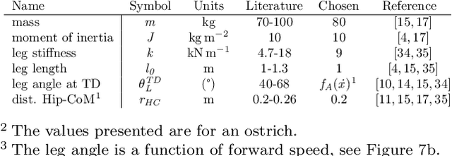 Figure 2 for Trunk Pitch Oscillations to Improve Energetics in Bipedal Running Birds and Robots