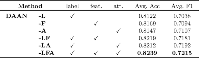 Figure 4 for Unsupervised Domain Attention Adaptation Network for Caricature Attribute Recognition