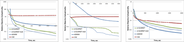 Figure 4 for Distributed Coordinate Descent for Generalized Linear Models with Regularization