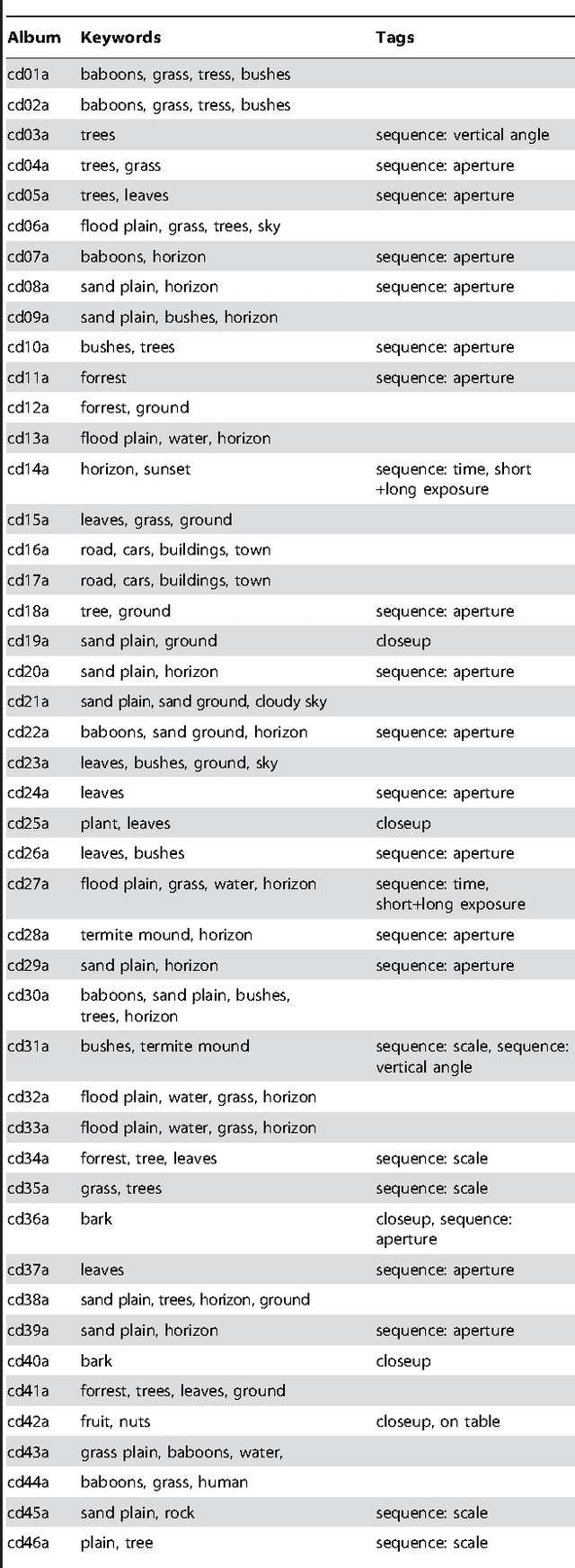 Figure 2 for Natural images from the birthplace of the human eye