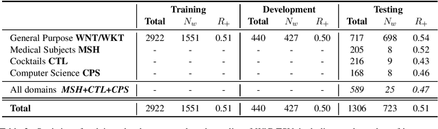 Figure 2 for WiC-TSV: An Evaluation Benchmark for Target Sense Verification of Words in Context