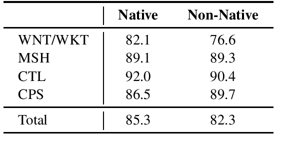 Figure 3 for WiC-TSV: An Evaluation Benchmark for Target Sense Verification of Words in Context