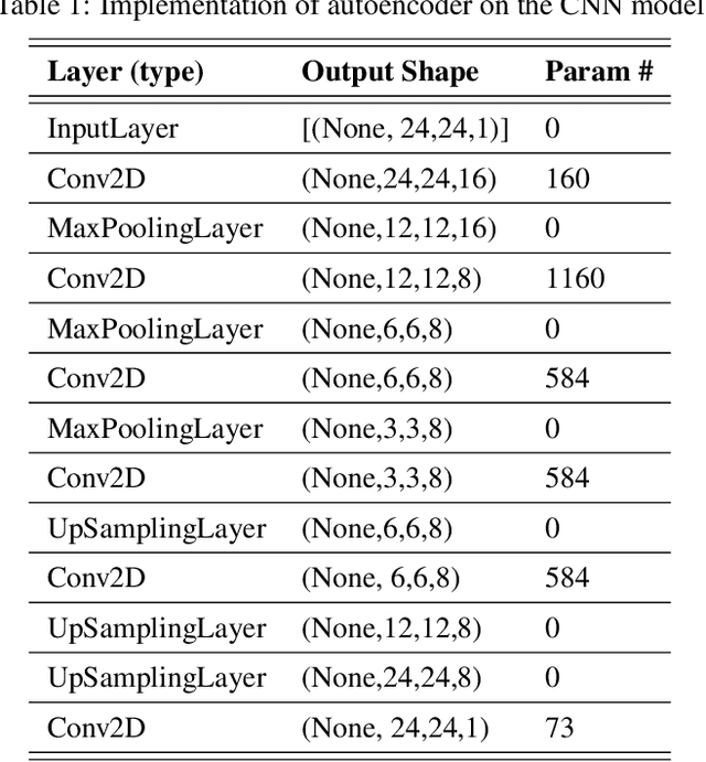 Figure 2 for Classification of Upper Arm Movements from EEG signals using Machine Learning with ICA Analysis