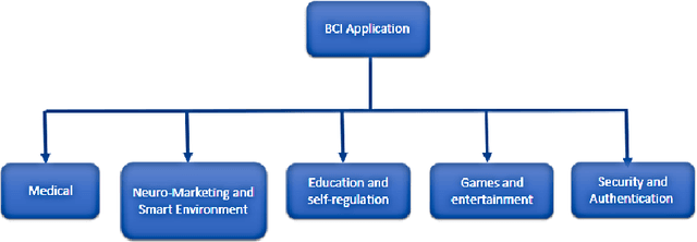 Figure 1 for Classification of Upper Arm Movements from EEG signals using Machine Learning with ICA Analysis