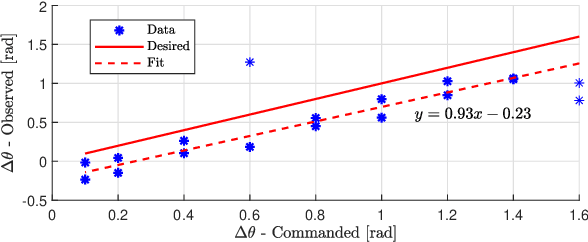Figure 2 for Thrust Direction Control of an Underactuated Oscillating Swimming Robot