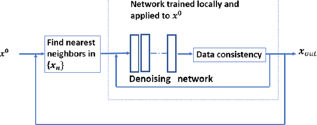 Figure 1 for Adaptive Local Neighborhood-based Neural Networks for MR Image Reconstruction from Undersampled Data