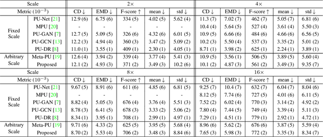 Figure 2 for Self-Supervised Arbitrary-Scale Point Clouds Upsampling via Implicit Neural Representation