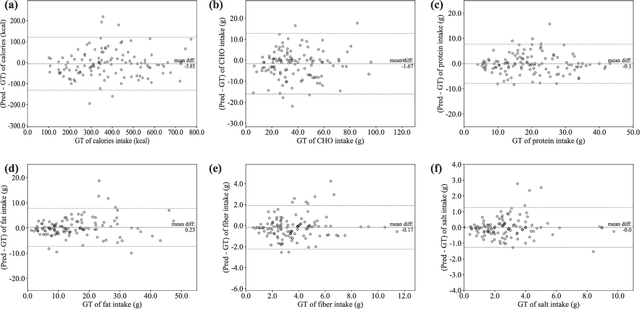 Figure 2 for An Artificial Intelligence-Based System to Assess Nutrient Intake for Hospitalised Patients