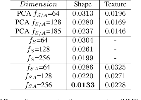 Figure 2 for Dense 3D Face Decoding over 2500FPS: Joint Texture & Shape Convolutional Mesh Decoders