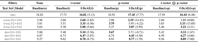 Figure 4 for Filter-based Discriminative Autoencoders for Children Speech Recognition