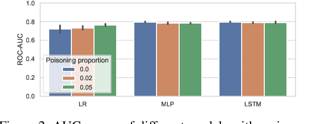 Figure 2 for Machine Learning with Electronic Health Records is vulnerable to Backdoor Trigger Attacks