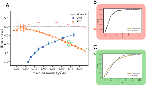 Figure 2 for Intrinsic dimension estimation for discrete metrics