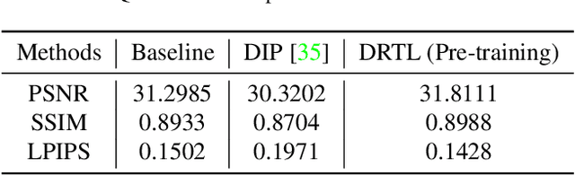 Figure 4 for Few-Shot Real Image Restoration via Distortion-Relation Guided Transfer Learning