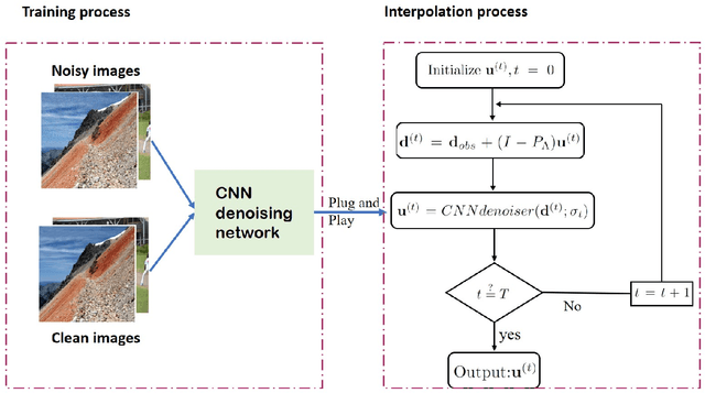 Figure 1 for Can learning from natural image denoising be used for seismic data interpolation?