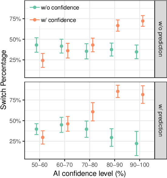 Figure 3 for Effect of Confidence and Explanation on Accuracy and Trust Calibration in AI-Assisted Decision Making