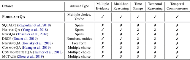 Figure 2 for ForecastQA: Machine Comprehension of Temporal Text for Answering Forecasting Questions