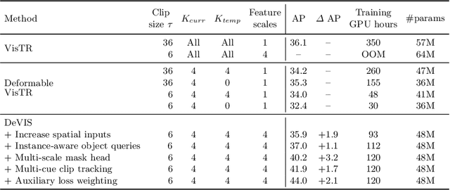 Figure 2 for DeVIS: Making Deformable Transformers Work for Video Instance Segmentation