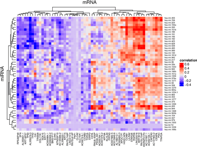 Figure 1 for Probabilistic Canonical Correlation Analysis for Sparse Count Data