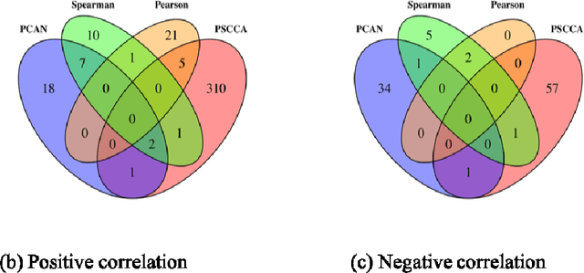 Figure 3 for Probabilistic Canonical Correlation Analysis for Sparse Count Data