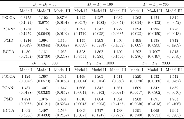 Figure 4 for Probabilistic Canonical Correlation Analysis for Sparse Count Data