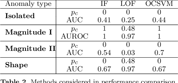 Figure 4 for Functional Anomaly Detection: a Benchmark Study