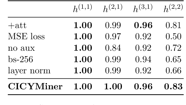 Figure 4 for Deep multi-task mining Calabi-Yau four-folds
