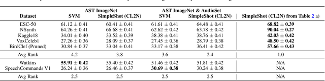 Figure 4 for MetaAudio: A Few-Shot Audio Classification Benchmark