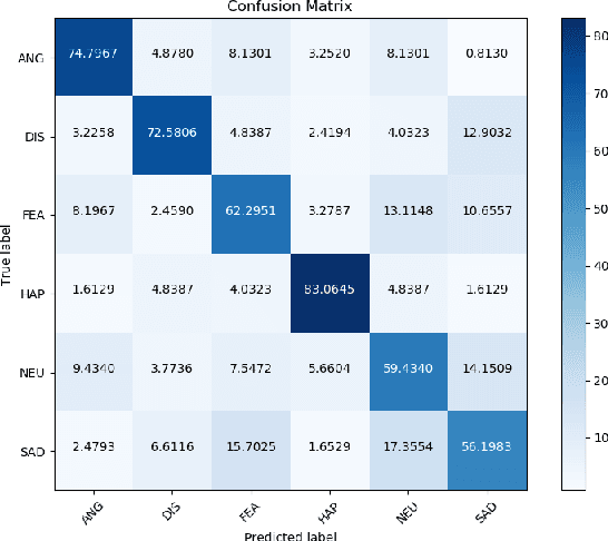 Figure 4 for Temporal aggregation of audio-visual modalities for emotion recognition