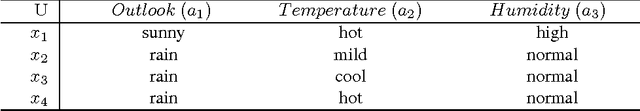 Figure 2 for Geometric lattice structure of covering and its application to attribute reduction through matroids