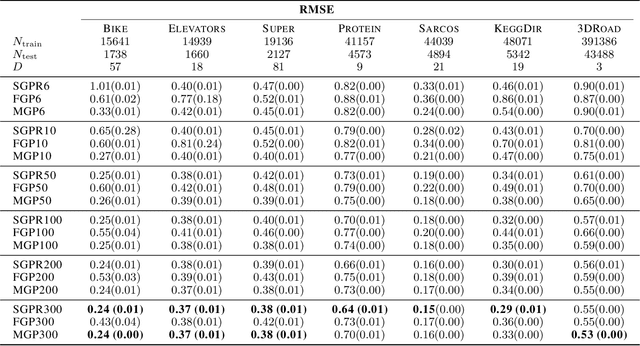 Figure 4 for How Good are Low-Rank Approximations in Gaussian Process Regression?