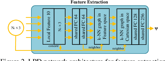 Figure 3 for vLPD-Net: A Registration-aided Domain Adaptation Network for 3D Point Cloud Based Place Recognition