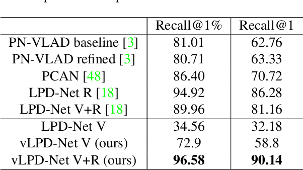 Figure 4 for vLPD-Net: A Registration-aided Domain Adaptation Network for 3D Point Cloud Based Place Recognition