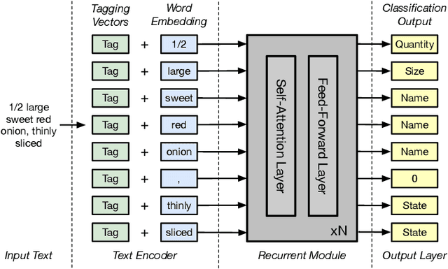 Figure 3 for Attention-based Ingredient Phrase Parser