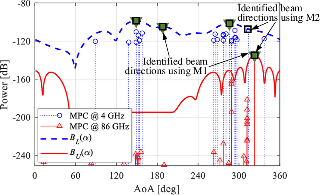 Figure 4 for On the Feasibility of Out-of-Band Spatial Channel Information for Millimeter-Wave Beam Search