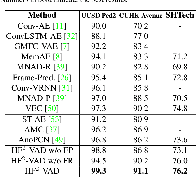 Figure 2 for A Hybrid Video Anomaly Detection Framework via Memory-Augmented Flow Reconstruction and Flow-Guided Frame Prediction