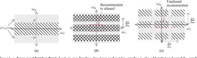 Figure 1 for Sampling and Reconstruction of Spatial Fields using Mobile Sensors