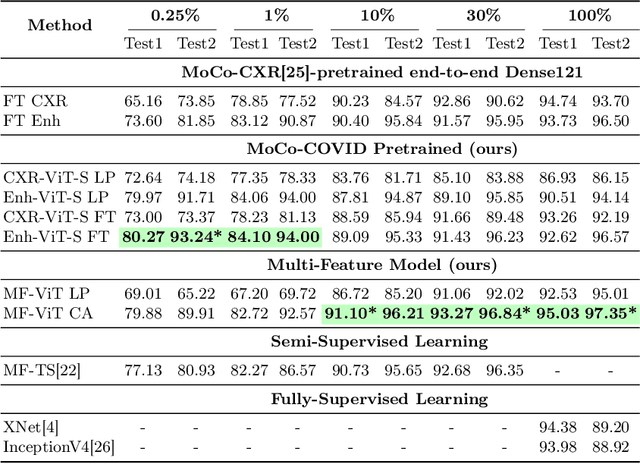 Figure 2 for Multi-Feature Vision Transformer via Self-Supervised Representation Learning for Improvement of COVID-19 Diagnosis