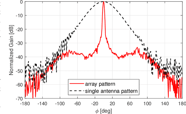 Figure 4 for Omni-directional Pathloss Measurement Based on Virtual Antenna Array with Directional Antennas