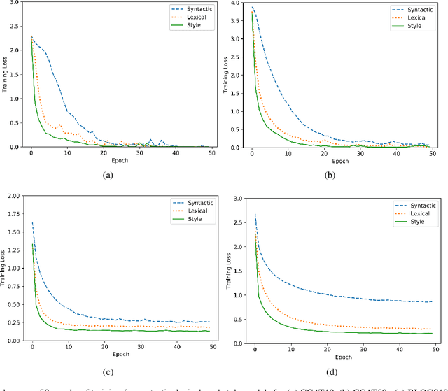 Figure 3 for Style-aware Neural Model with Application in Authorship Attribution