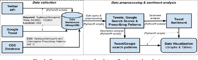 Figure 1 for Understanding Public Opinion on Using Hydroxychloroquine for COVID-19 Treatment via Social Media