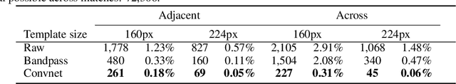Figure 4 for Deep Learning Improves Template Matching by Normalized Cross Correlation