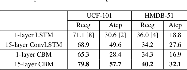 Figure 2 for Deep RNN Framework for Visual Sequential Applications
