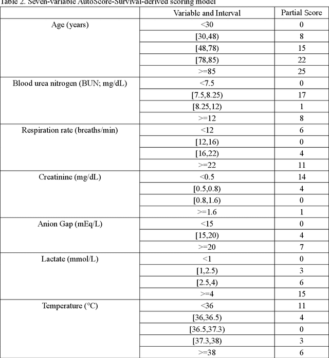 Figure 4 for AutoScore-Survival: Developing interpretable machine learning-based time-to-event scores with right-censored survival data