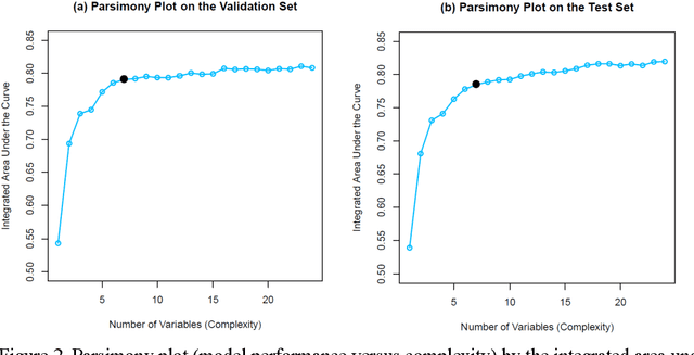 Figure 3 for AutoScore-Survival: Developing interpretable machine learning-based time-to-event scores with right-censored survival data