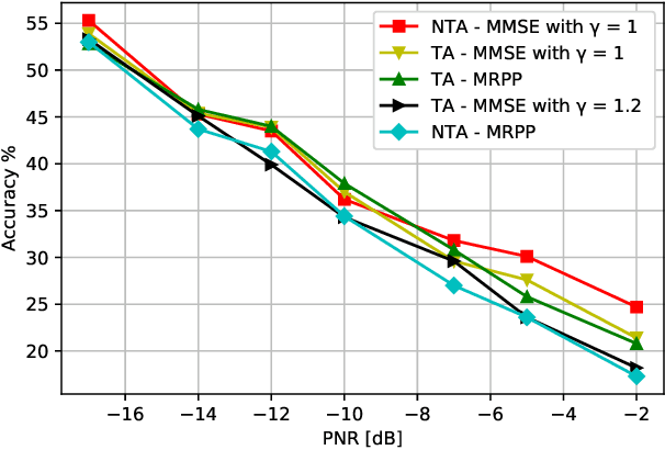 Figure 2 for Over-the-Air Adversarial Attacks on Deep Learning Based Modulation Classifier over Wireless Channels