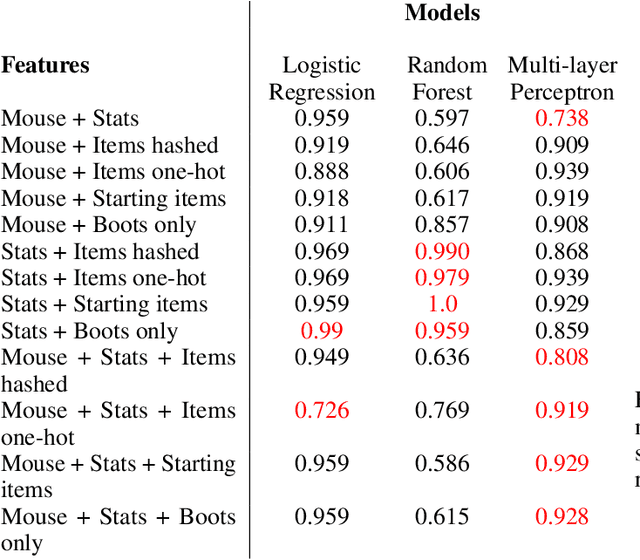 Figure 4 for Automatic Player Identification in Dota 2