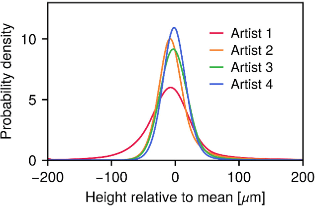 Figure 4 for Discerning the painter's hand: machine learning on surface topography