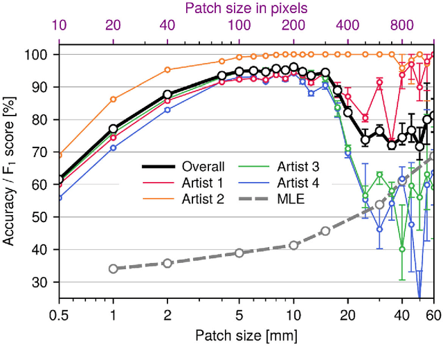 Figure 3 for Discerning the painter's hand: machine learning on surface topography