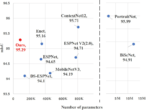 Figure 1 for SINet: Extreme Lightweight Portrait Segmentation Networks with Spatial Squeeze Modules and Information Blocking Decoder